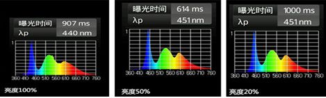 蓝光的强弱与屏幕亮度有关系？