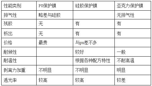 PET保护膜涂jia胶层（PU、硅胶、亚克力）优缺点对比